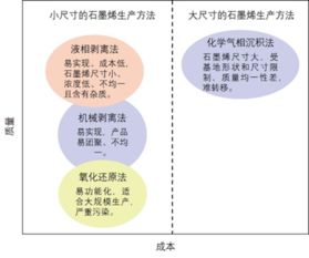 綠色環保的石墨烯生產技術 邁向可持續發展的新路徑