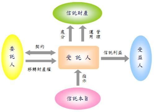 信托投資機(jī)構(gòu)的管理與投資策略